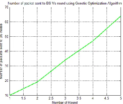 Figure 6. No of rounds vs no of packets send to the 