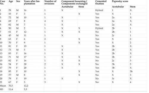 Table 1: Clinical data Group 1 (patients with aseptic loosening of hip implant) 