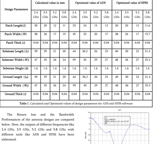 Table 1. Calculated and Optimized values of design parameters for ADS and HFSS software 