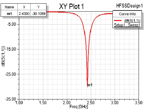 Figure 3(b). Return loss for 2.4 GHz using HFSS 