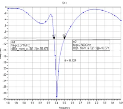 Figure 7(a). Bandwidth for 2.4 GHz using ADS 