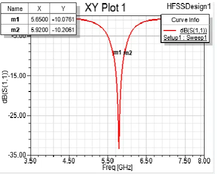 Figure 9(b).Bandwidth for 5.2 GHz using HFSS 