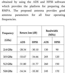 Table II. Simulation output obtained by ADS and HFSS software 