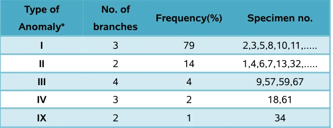 Table 1. Classification of branching pattern of aortic arch in 100 cadaveric 