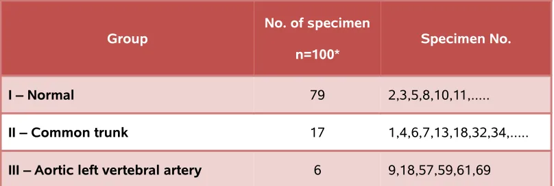 Table 2. Grouping of anomalies of branching pattern of arch of aorta in 100 