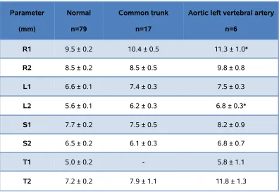 Table 3. Dimensions of the branches of aortic arch and the distance between its 