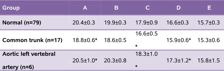 Table 4. Diameters of the aortic arch (mm) at multiple levels in the three groups.