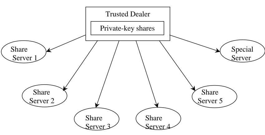Fig 3.2: Distribution of generated key shares by the Trusted Dealer.  