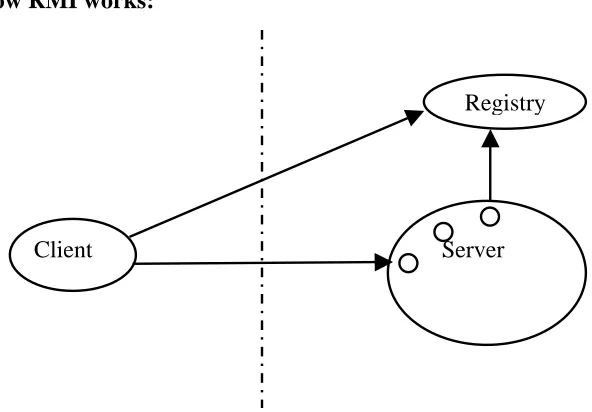 Fig 4.2: RMI- Distributed Application. 