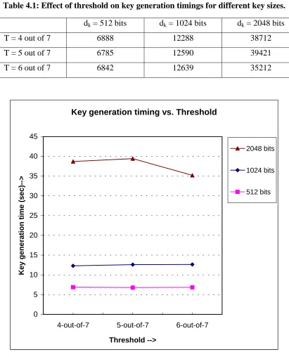 Table 4.1: Effect of threshold on key generation timings for different key sizes. 