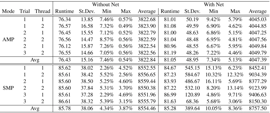 Table 6. Runtimes of Microbenchmark [sec]