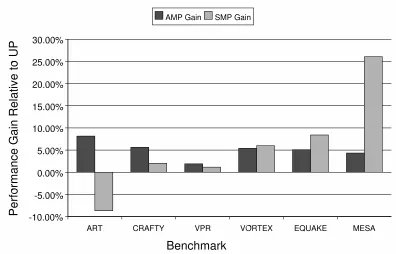 Figure 4. Improvement of SMP and AMP modes over UP for 4 Threads (with Network Activity)