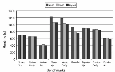 Figure 5. Hybrid Runtimes [sec]