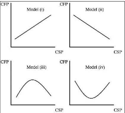Figure 2. Models of the relationship between corporate financial performance (CFP) and  sustainability performance (CSP)