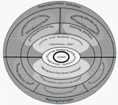 Fig. 2. Displays four concepts of blended learning model