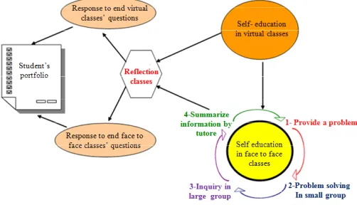 Fig. 5. Displays schematic view of discussion in class