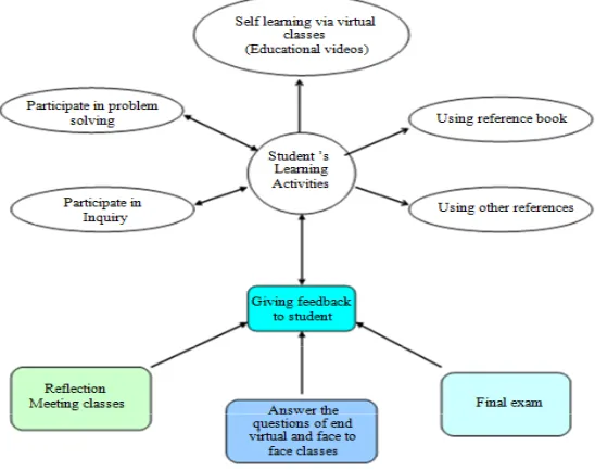 Fig. 7. Shows student’s activity and the way to student assessment