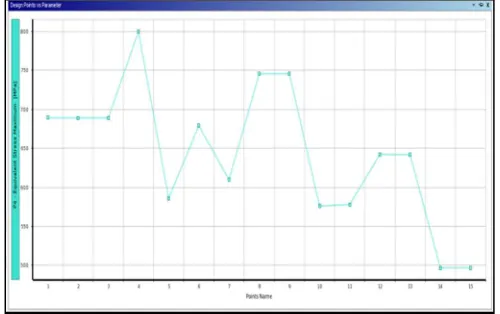 Figure 12 above shows design points generated by parameters bottom plate width, top plate width and weld size
