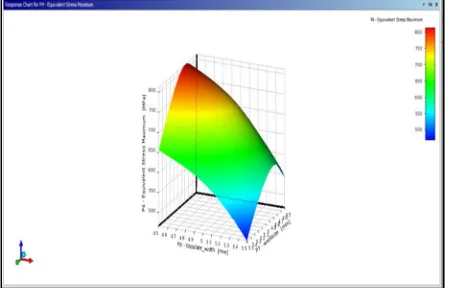 Figure 15: Response surface for fatigue life (top plate width and weld size parameters) 