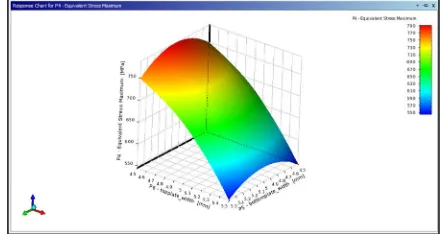 Figure 18: Response surface for equivalent stress (top plate and bottom plate parameters) 