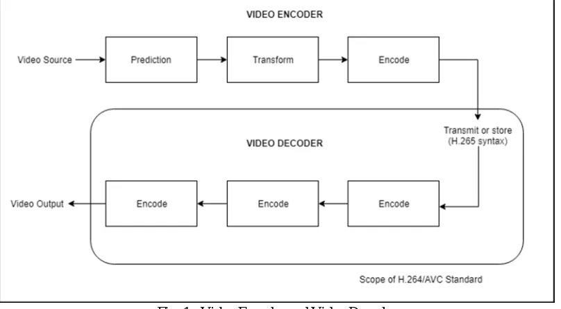 Fig. 1 : Video Encoder and Video Decoder 