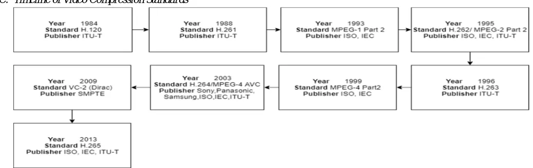 Fig. 2 : Video Compression Standards Timeline 