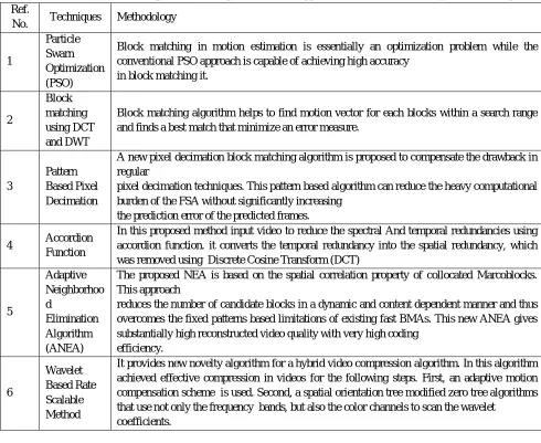 Table 1. Summary the ideo compression techniques, its areas of application and the, methodology of the techniques