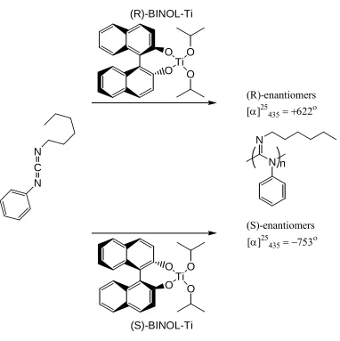 Figure 1.12.  Helix-sense selective polymerization of achiral carbodiimides by using chiral 