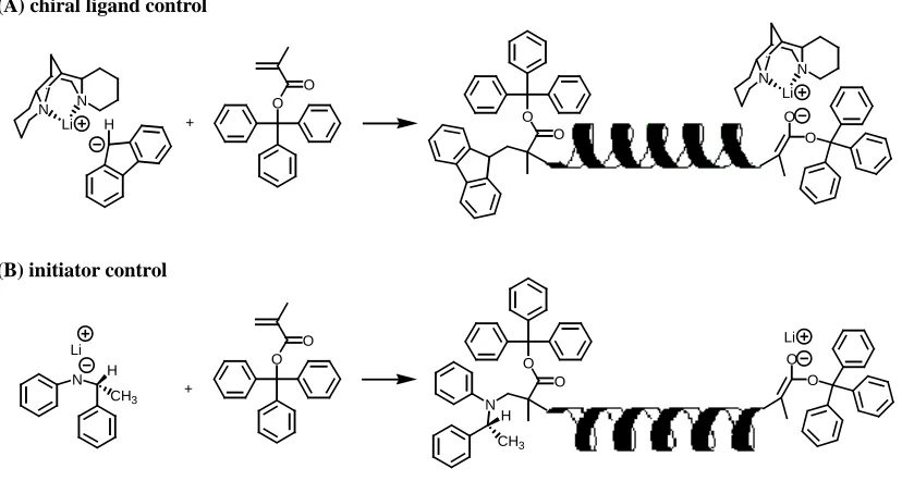 Table 1.1.  Optical Activity of Poly(TrMA) in the polymerization at -78˚C.29,31