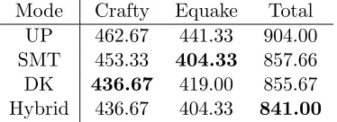 Table 4.5: Art and Mesa hybrid data (4T)