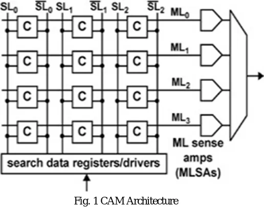 Fig. 1 CAM Architecture 