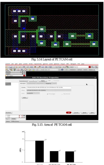 Fig. 5.14 Layout of PE TCAM cell 