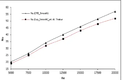 Figure 1.6. CFD Code Validation with Experimental Data of Smooth Duct (Thakur et. al., 2016) 