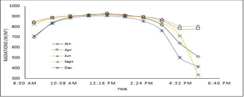 Figure 1.7. Solar Irradiation Values  