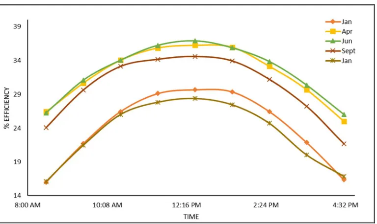 Figure. 1.10. Total Efficiency Temperature different months 