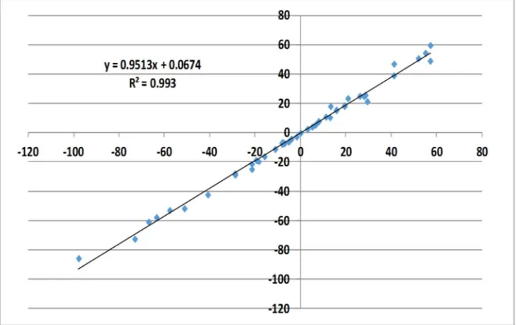 Table 6 also provides the various descriptive statistics of observed stress. The minimum values of stress in MATLAB and STAAD Pro were -97.81 MPa,-85.78 MPa respectively while the maximum values for the same were 57.22 MPa and 59.83 MPa respectively