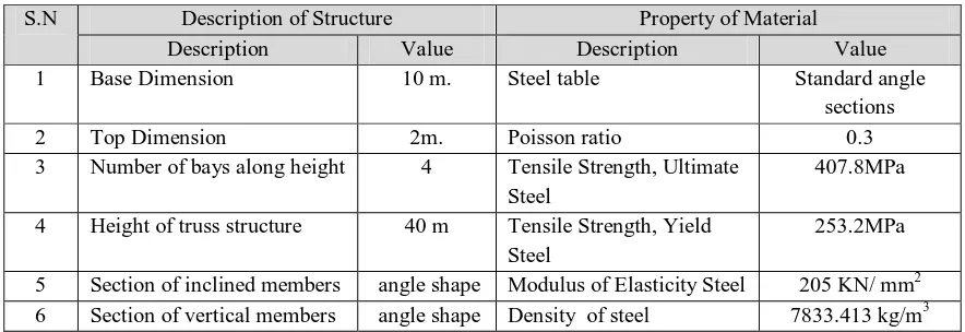 Table 1: Description of Structure and Property of Material Used 