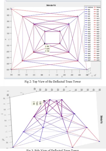 Fig 2: Top View of the Deflected Truss Tower 