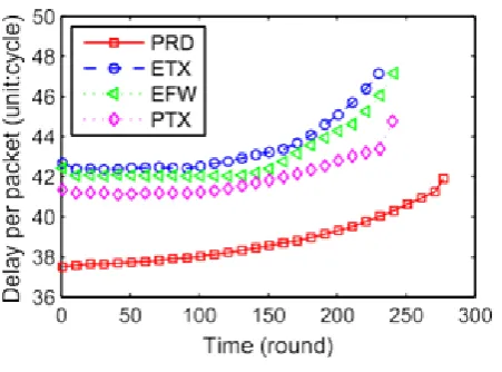 Figure 4.  End-to-End Delay 