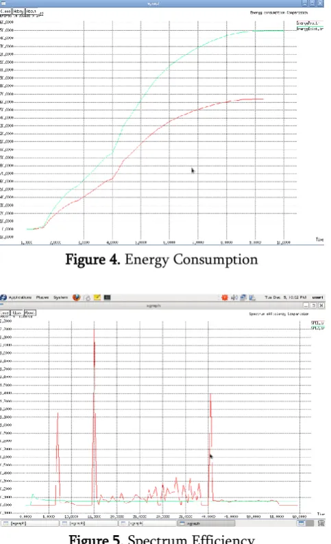 Figure 4. Energy Consumption 
