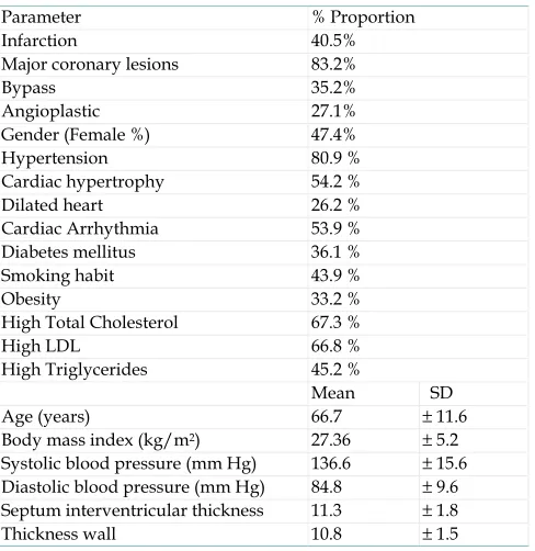 Table 1. Clinical data in subjects with coronary artery disease. 