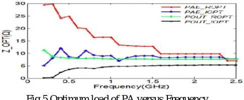 Fig 4 Graph plot (Frequency &  PAE%) 