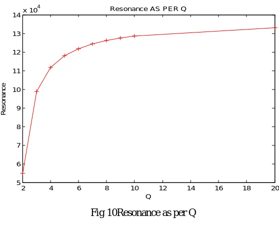 Fig 10Resonance as per Q 