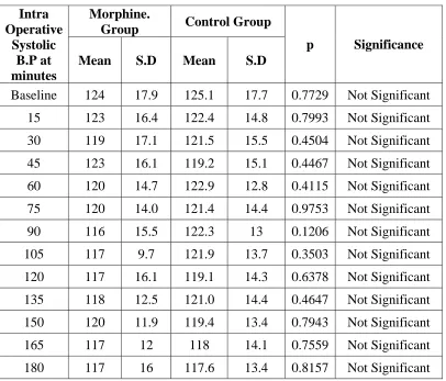 Table 4 : Intra Operative systolic B.P.  
