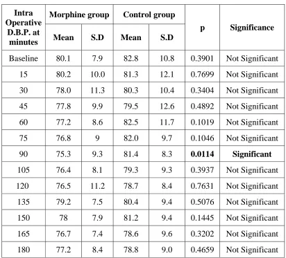 Table 5 : Intra Operative Diastolic B.P.  
