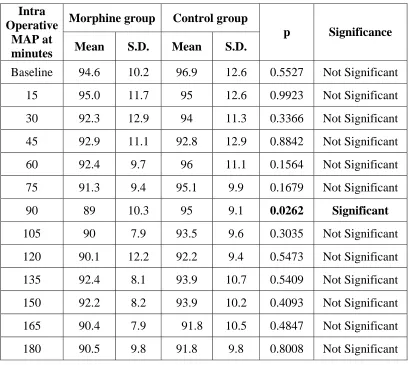 Table 6 : Intra Operative  Mean Arterial B.P.  