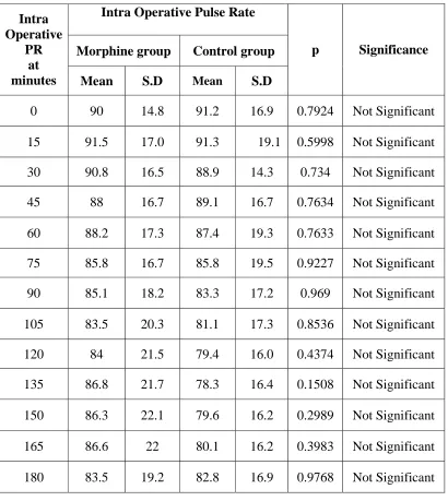 Table 7 : Intra Operative pulse Rate  