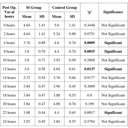 Table 8: Post Operative VAS  