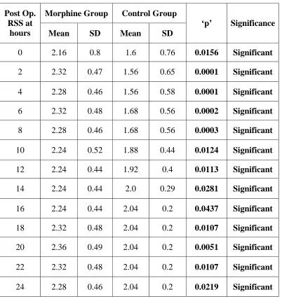 Table 9 : Post Operative RSS  