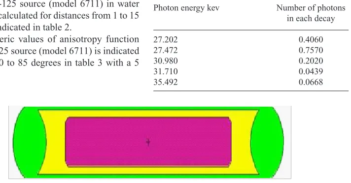 table 1. Photon spectrum I-125, according to AAPM, TG-43